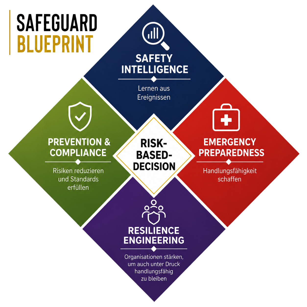 MOVAID Safeguard Blueprint